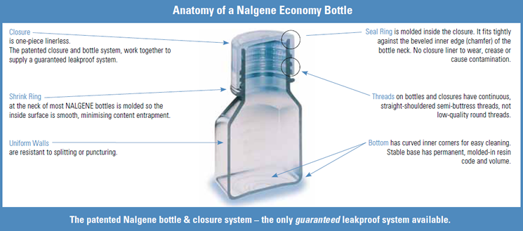 Anatomy of a Nalgene Bottle Diagram